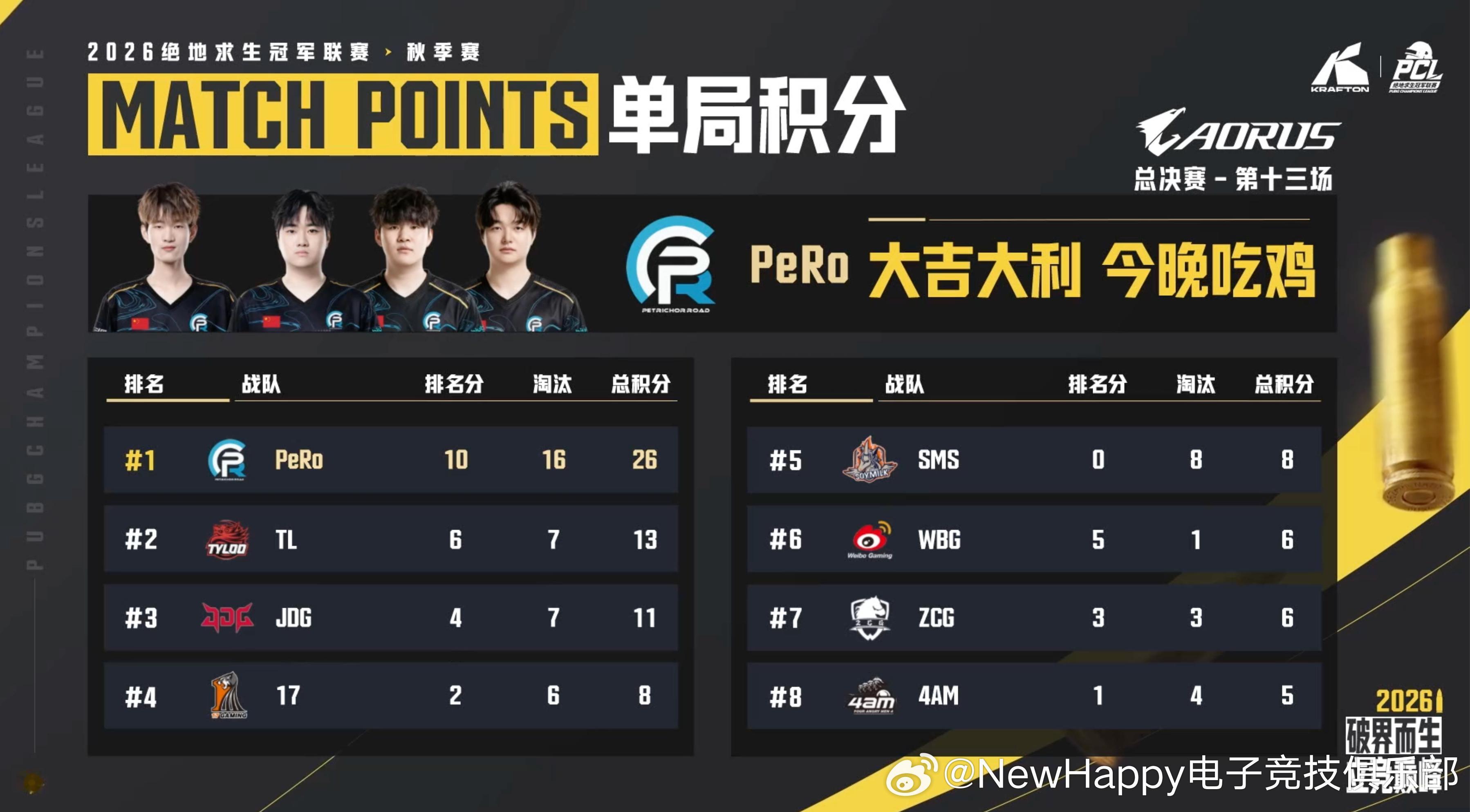【NewHappy赛事速报】PCL秋季赛季后赛D3MATCH 3排名16    