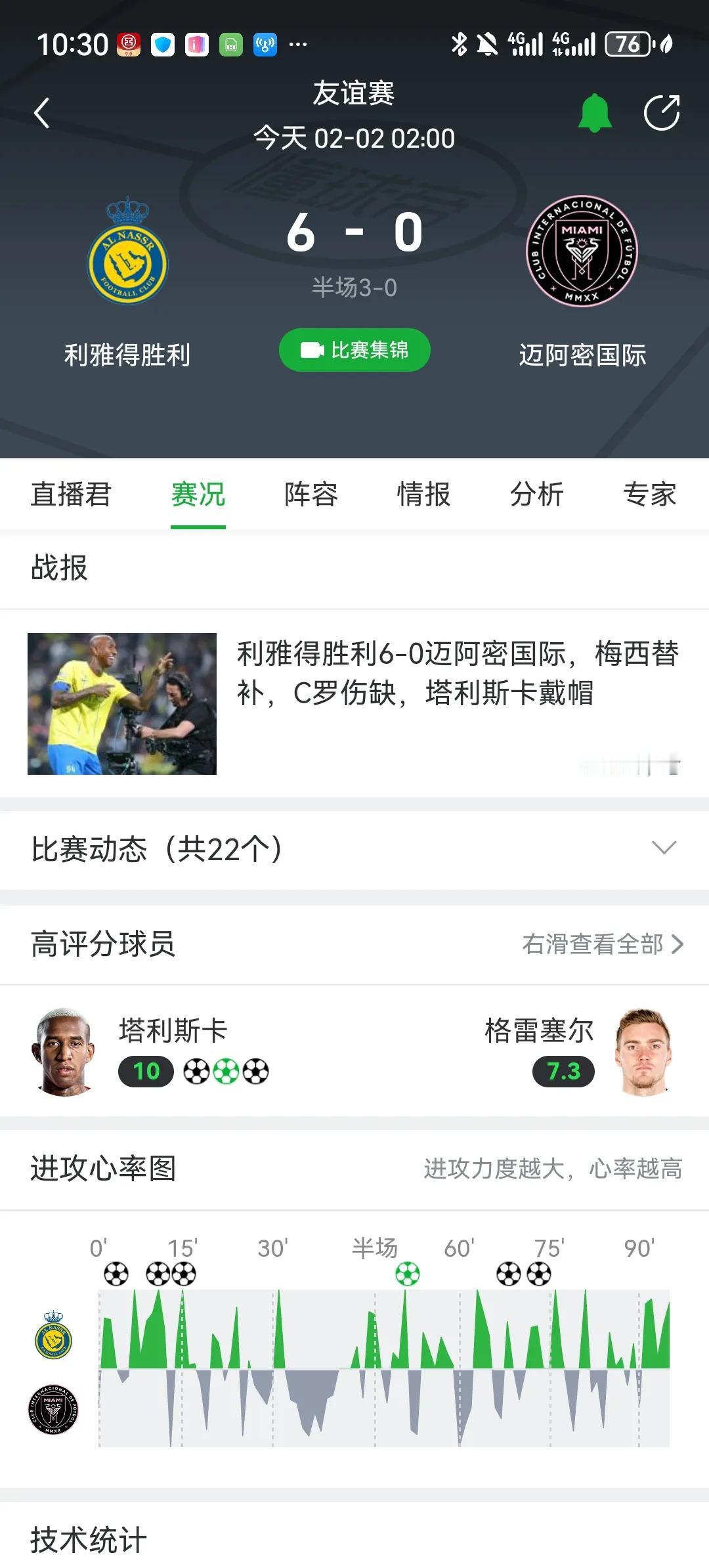 利雅得胜利居然6比0狂胜迈阿密国际。值得一提的是，C罗因伤没有上场，梅西也仅替补