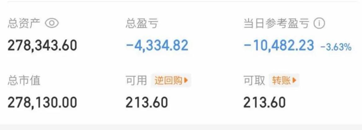 大曾子收盘亏了一万多，上午还亏1万4万，下午V回去了一些，少亏了四千多，很多网友