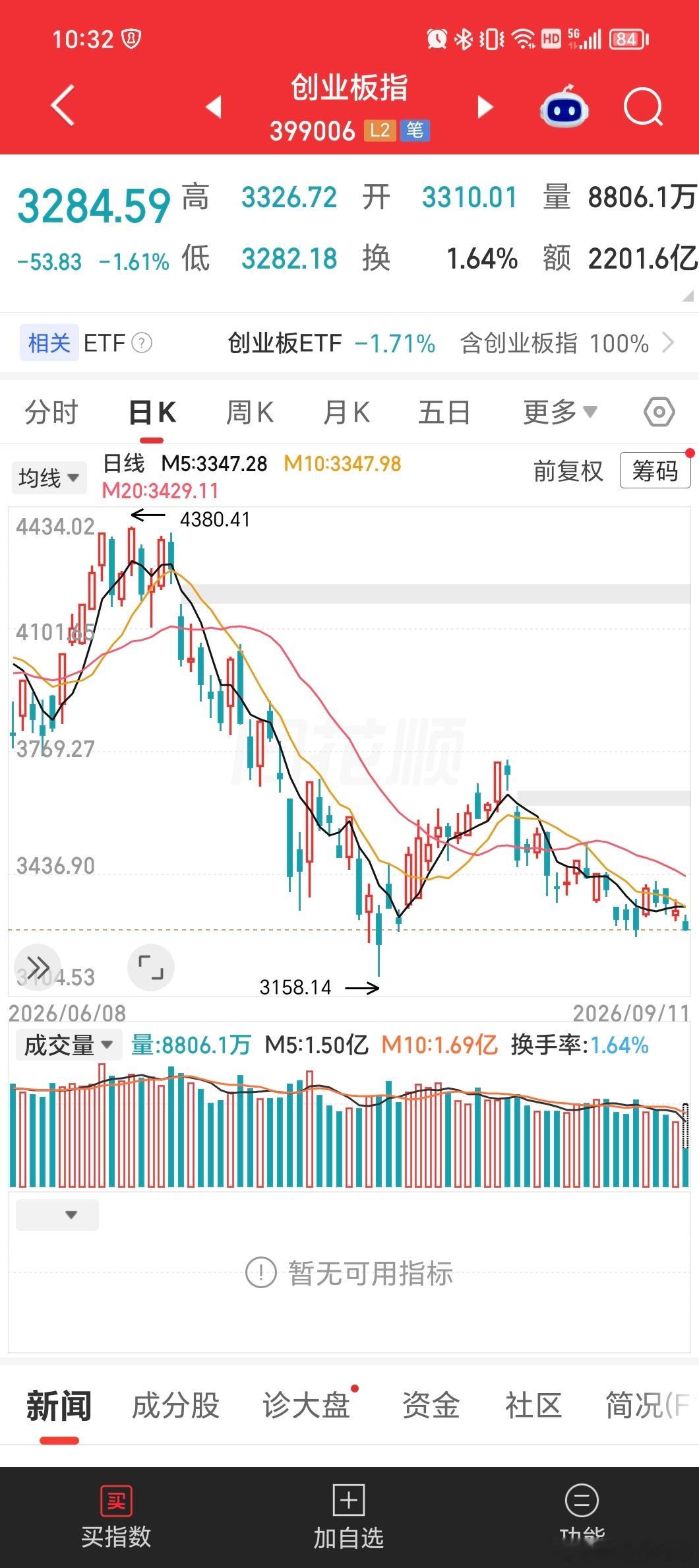 我一直说没有赚钱效应，很多人都不太相信[思考] ​​​