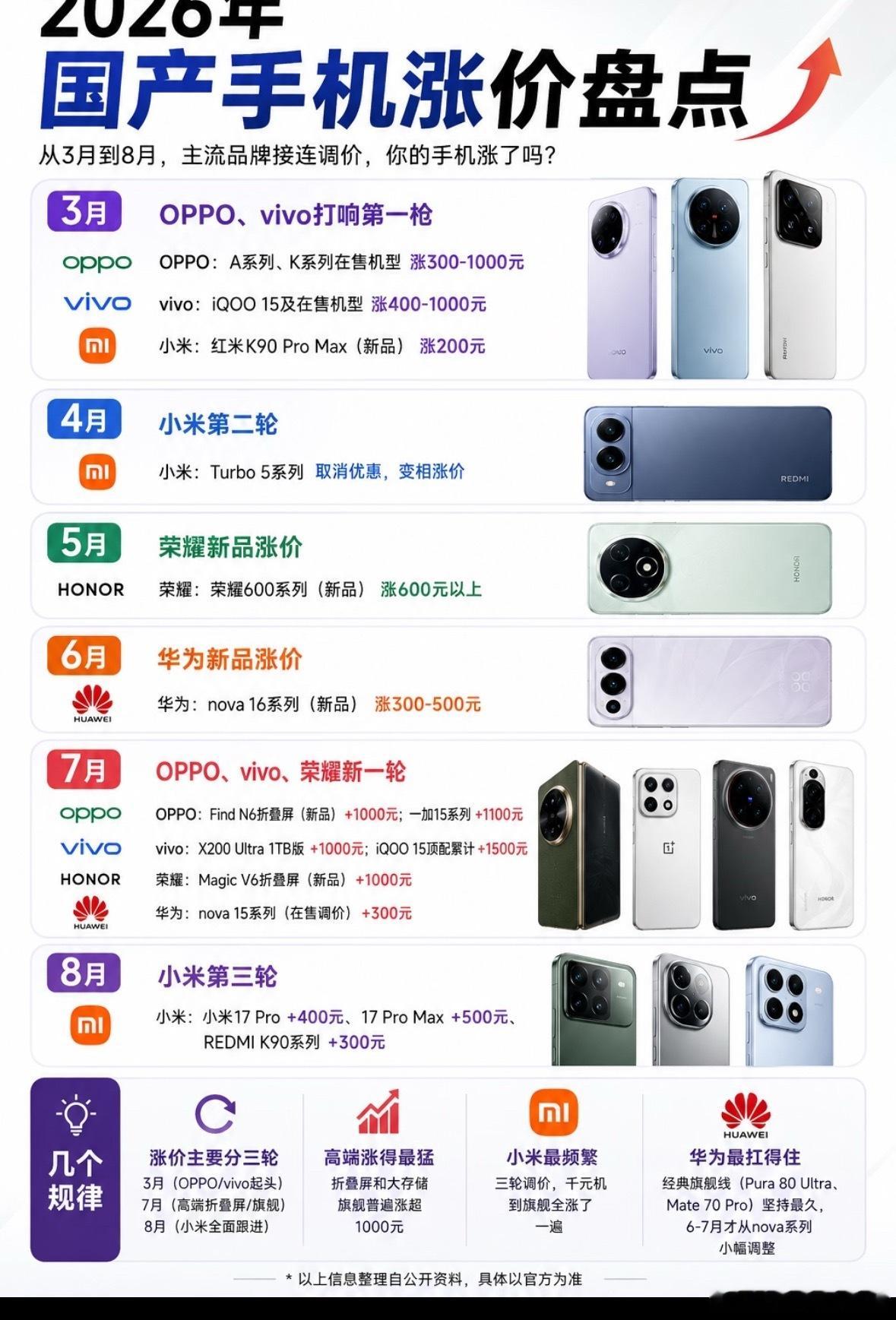 多款手机正式涨价 想换手机的朋友们别再等了。再等等这个词现在已经过去式了。内存比