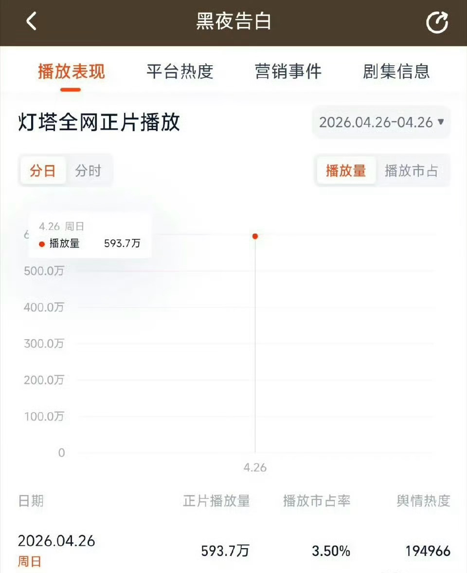 王鹤棣黑夜告白角色热度破亿，王鹤棣新剧开播，这热度属于高开了吧？王鹤棣台词川普