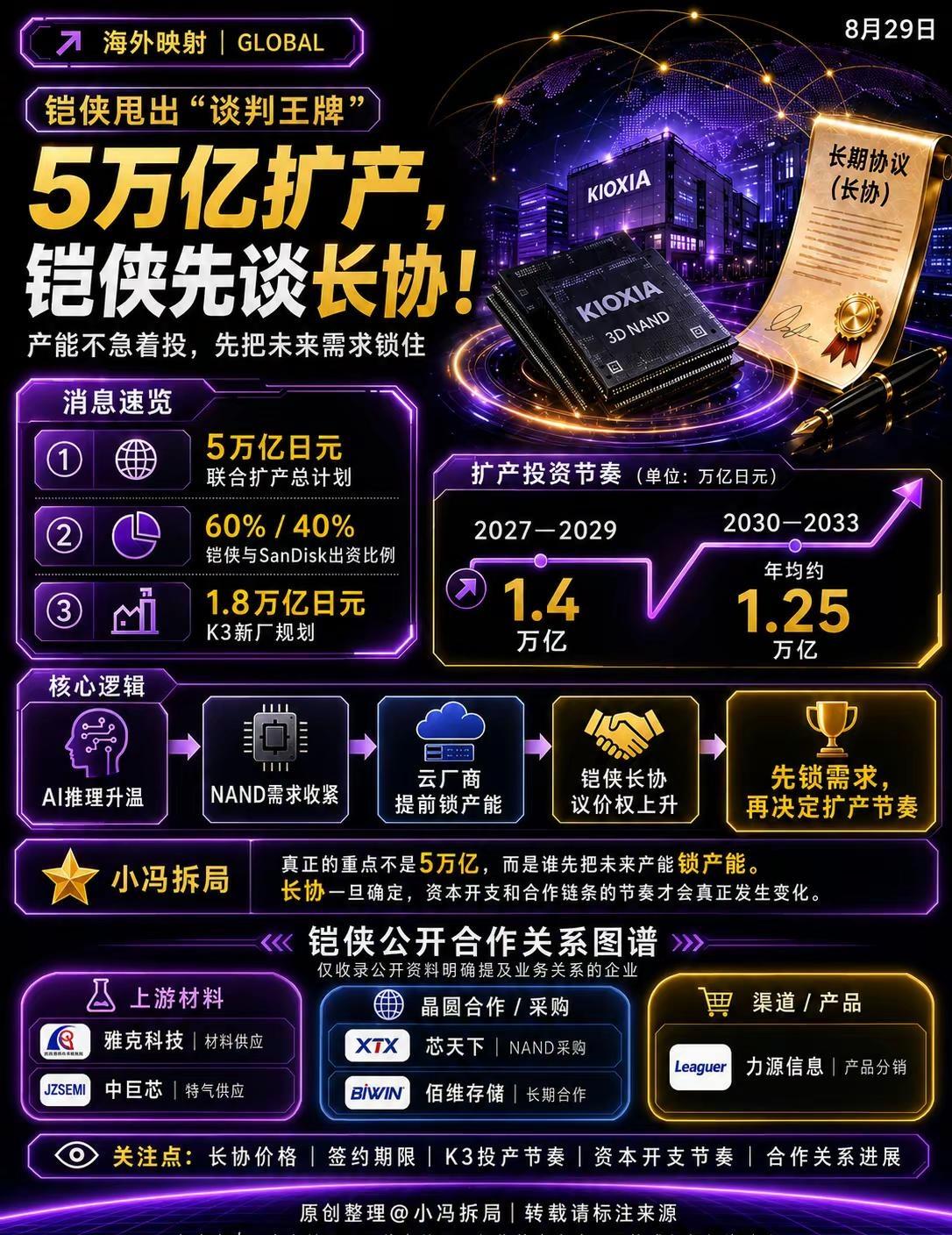 铠侠5万亿扩产，先抢定价权。铠侠这次的5万亿日元扩产，表面上是在加产能，真正值得