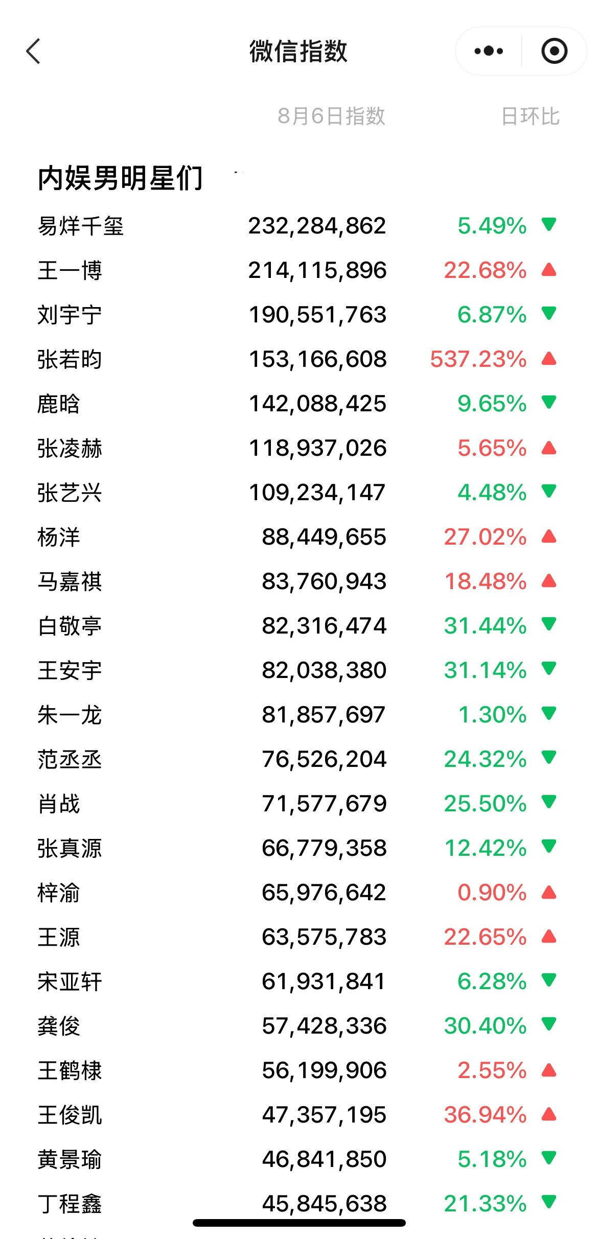 8.6内娱男星微信指数破亿的🈶：易烊千玺2.3亿、王一博2.1亿、刘宇宁1.9