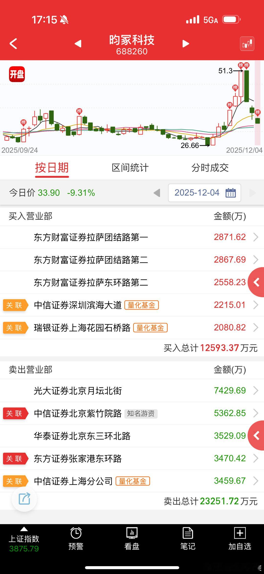 昀冢科技 sh688260[股票] 这个镇成冤种了，直接A下来一把大的 