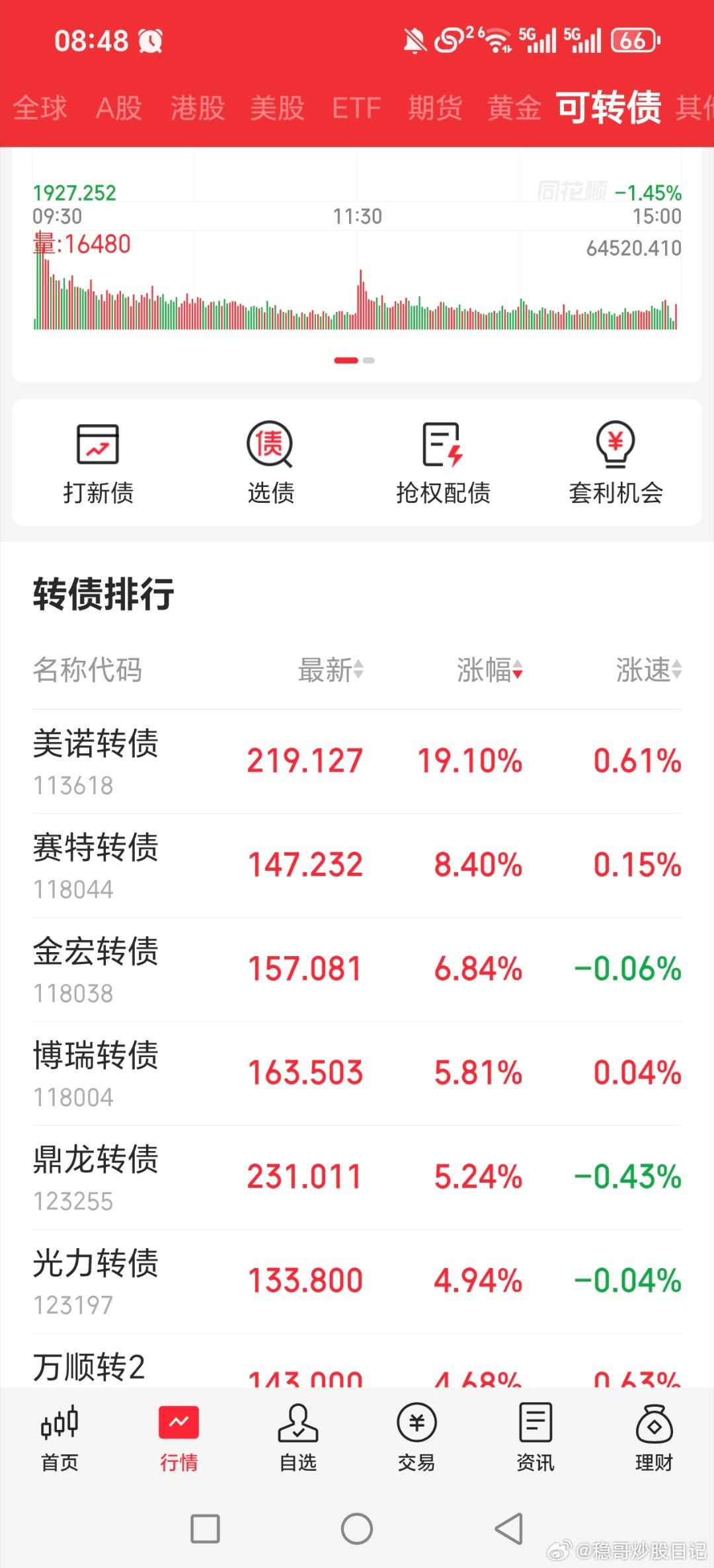 周五可转债最强的就是美诺转债，美诺华图形太牛逼，带起来一堆医药类个股！！！！港股