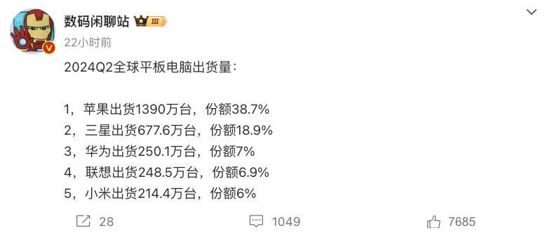 真的没想到，华为的平板电脑这么受欢迎。

数码闲聊站爆料，2024Q2季度平板电