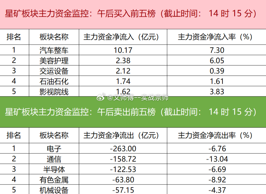 【主力资金监控：电子板块净流出超263亿】盯盘数据显示，今日主力资金净流入汽车整