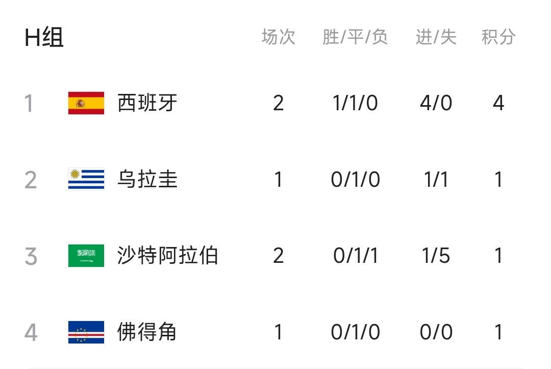乌拉圭vs佛得角2:2，乌拉圭接受不了平局，下场踢西班牙 