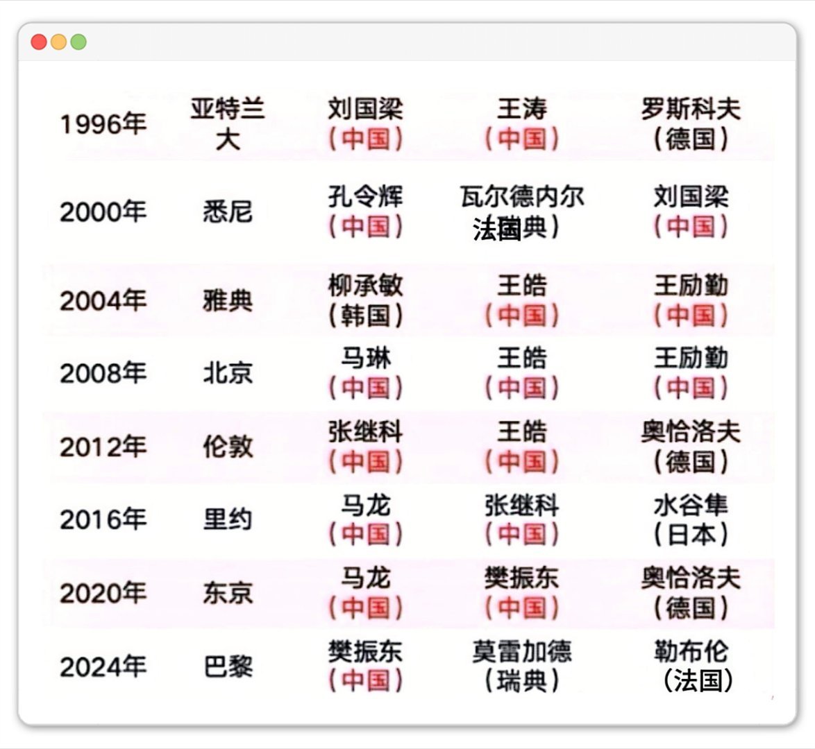 如果东哥洛奥不上，如果洛奥男单丢金，那么从1996到2028，奥运男单的唯二败绩