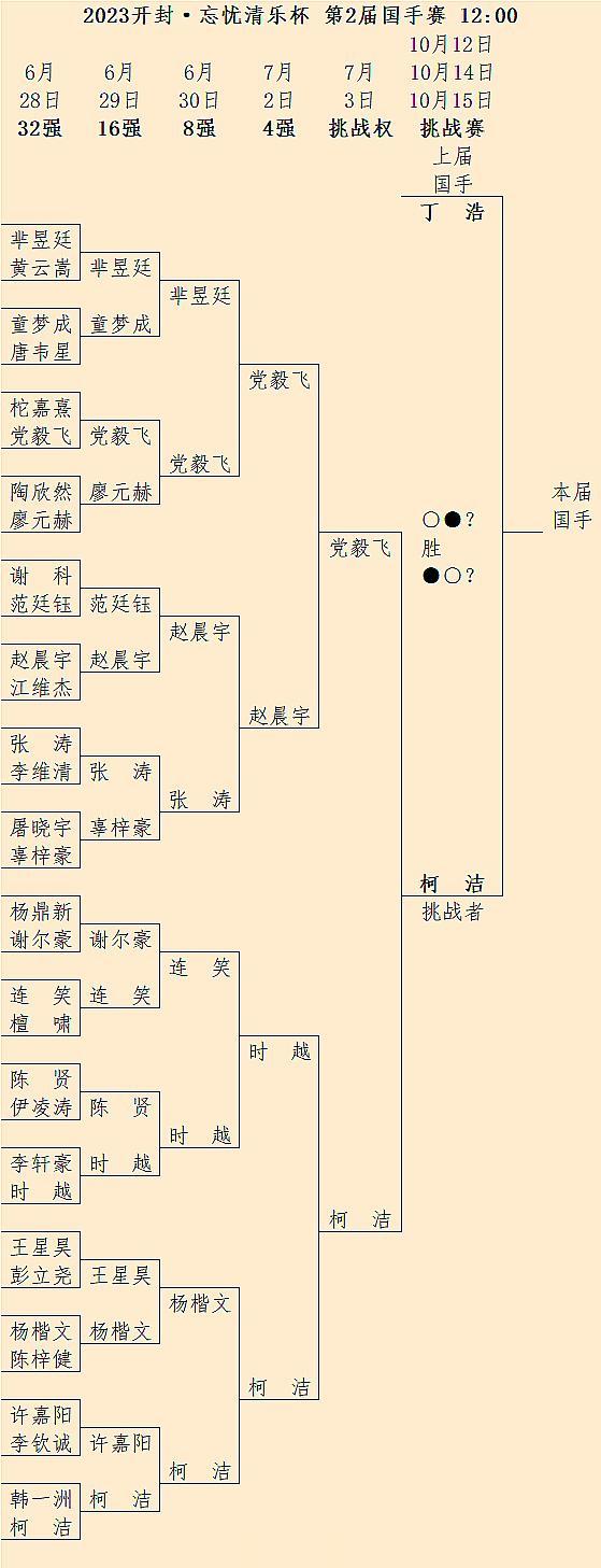 速报：第2届国手赛决赛第1/3局，国手丁浩执白胜中盘胜挑战者柯洁，后天14日继续