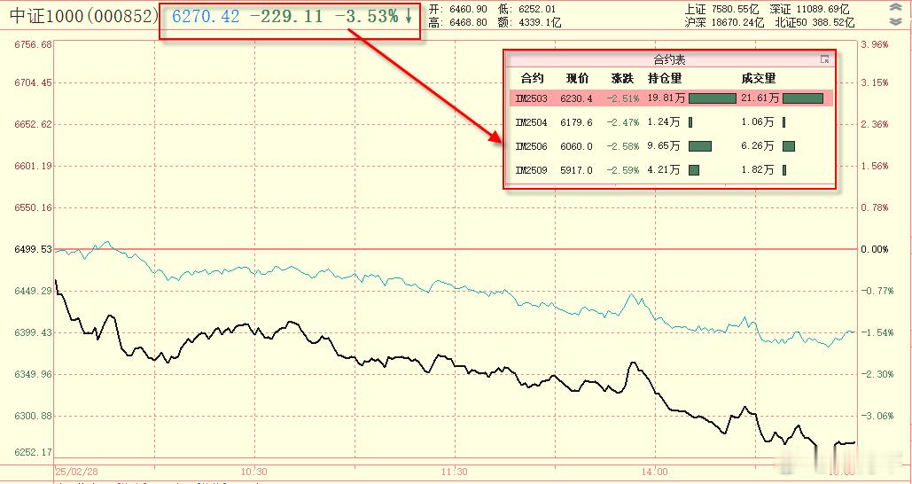 最后结果是做空IM的这股力量押对了，周五以现货中证1000暴跌（-3.5%），见