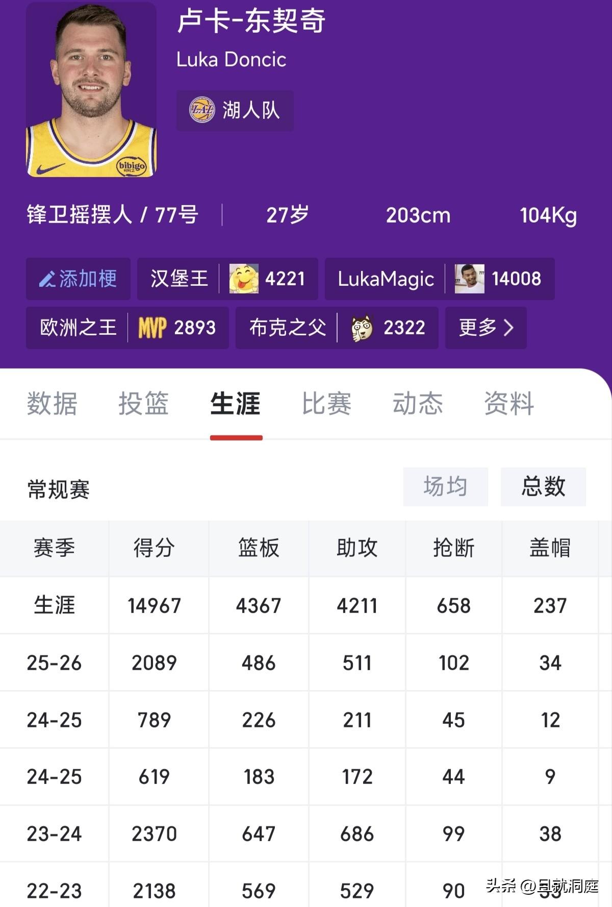 只差33分就突破15000分大关，他是最有机会接近詹姆斯数据的人！

截止北京时