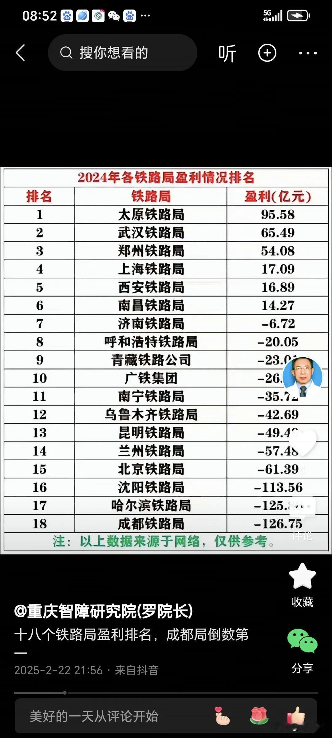 头条上有这样一则消息，2024年全国各铁路局营利情况拍行榜，太原铁路局全年盈利9