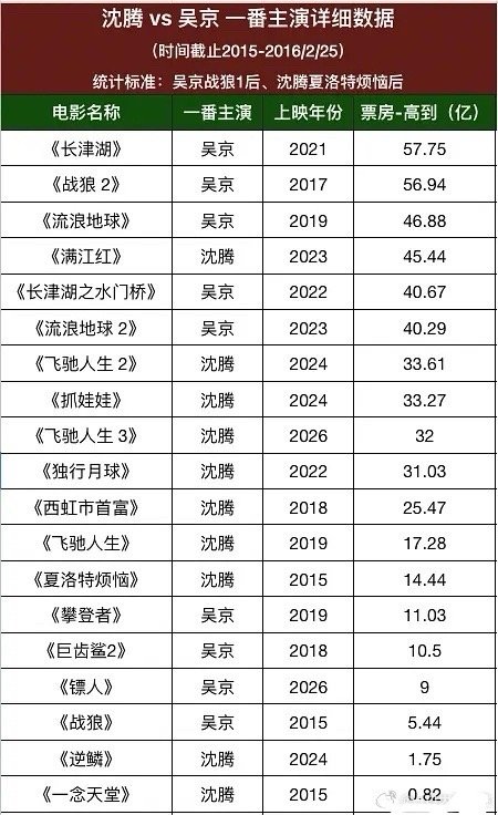 春节档的电影都没这两位本人来的热闹，无论是京叔还是腾哥，票房百亿起（无拼盘，不搞