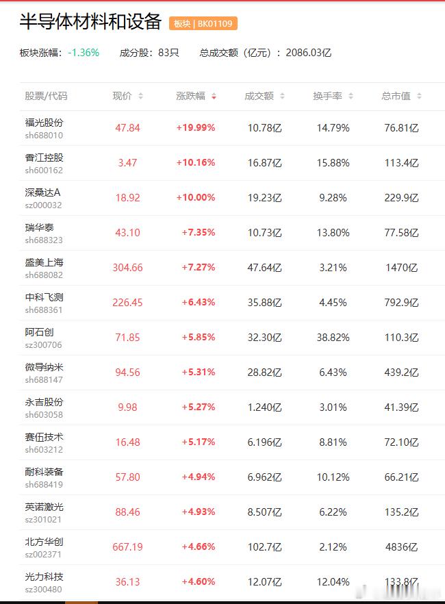 a股芯片半导体材料与设备 创下单季历史新高！Q1全球半导体设备销售额365亿美元