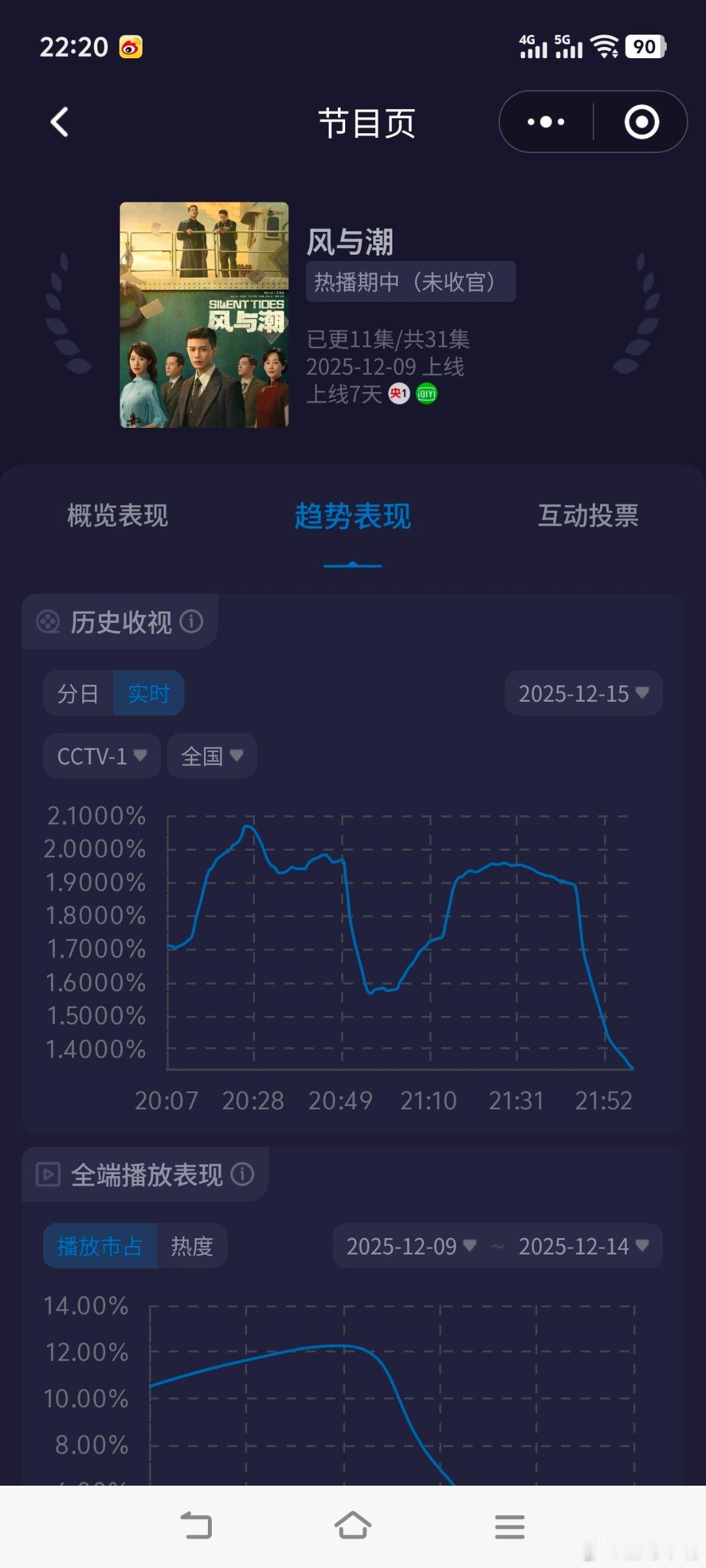 风与潮今晚收视创新高！双集平均1.8141，走势越来越好了！今晚cvb估值：1.