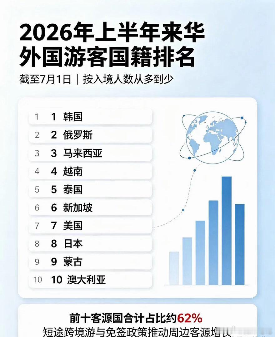 2026年上半年来中国旅游人数最多的前三个国家第一，韩国第二，俄罗斯第三，马来西