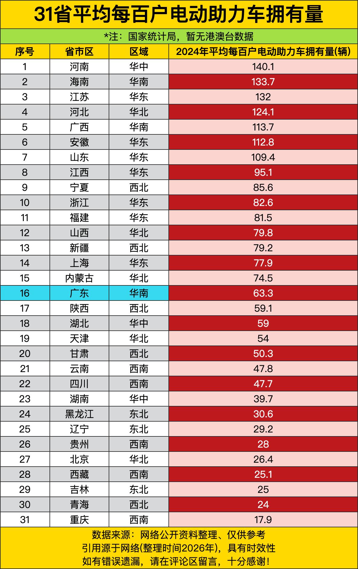 河南每百户140辆电动车，全国第一。河南人不仅爱生孩子，还爱骑电动车，从郑州到驻