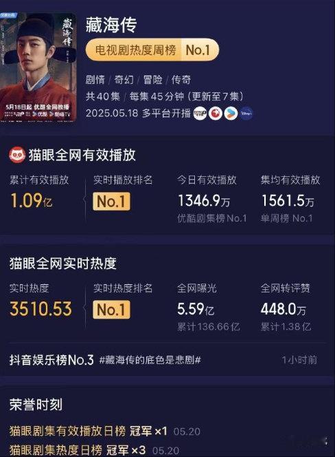 藏海传爆开爆走  藏海传登顶云合了，登顶各大平台，完全爆开爆走，太牛了藏海传实绩