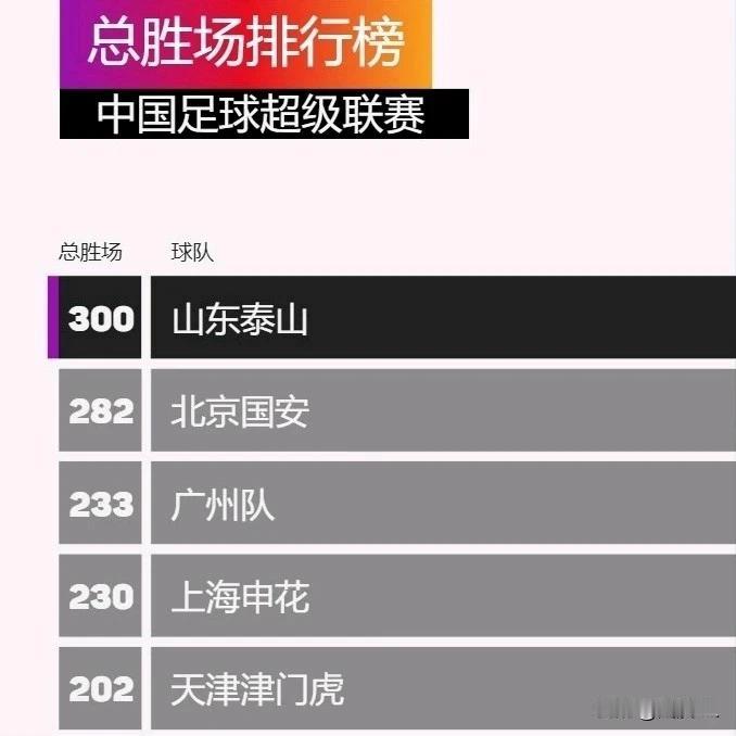 “橙”色十足！有谁不服？
  客场战胜成都蓉城后，山东泰山队顶级联赛的总积分已来