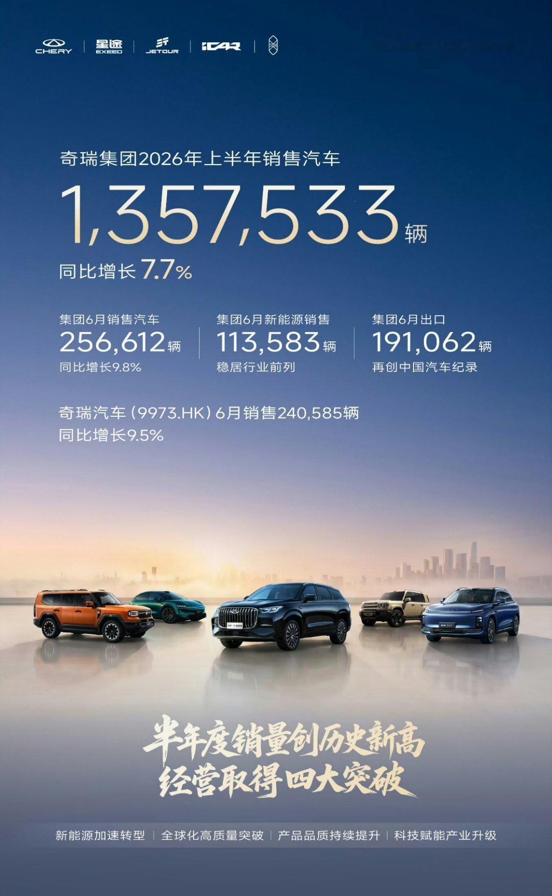 科技佳ZHJ科技先锋官奇瑞七月销量276820辆奇瑞七月销量成绩单着实亮眼，总销