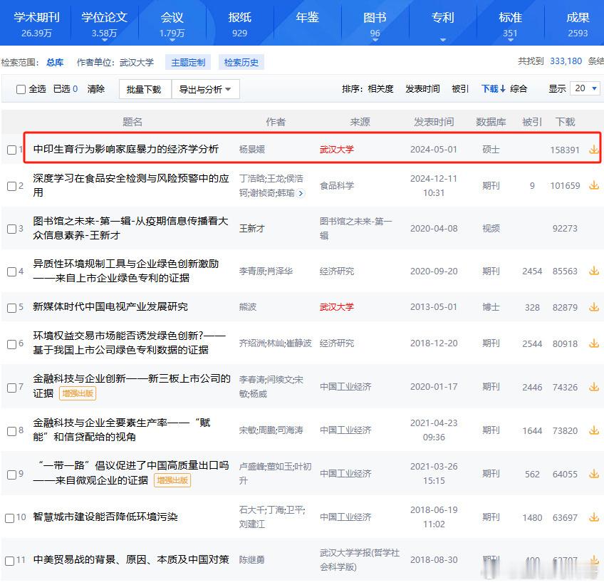 真恐怖！杨景媛影响力还在攀升！原本以为她的论文下载量到头了，但是，知网下载量已经