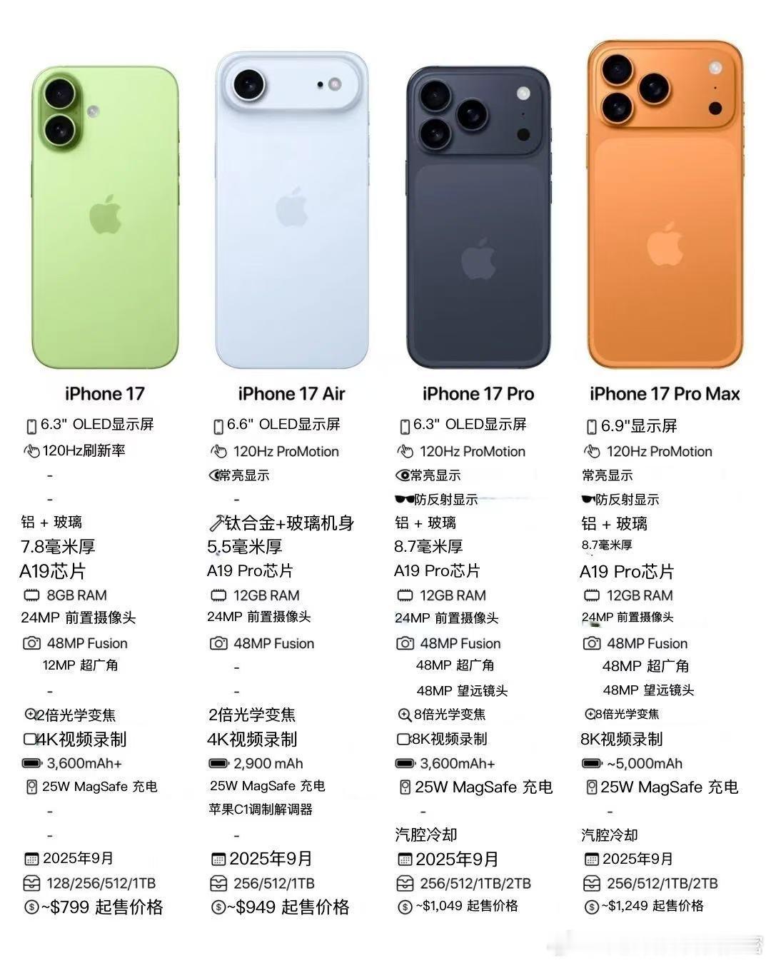 新苹果的配置，这款air竟然用上了 钛合金，据说超薄！来自朋友圈iphone17
