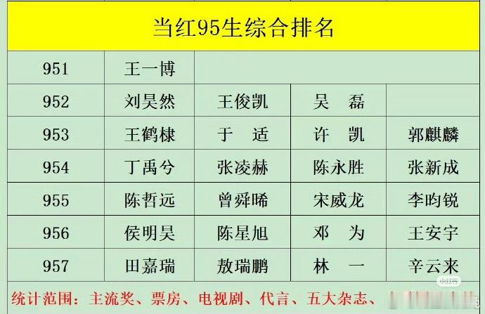 当红95生综合排名，感觉合理吗 ​​​