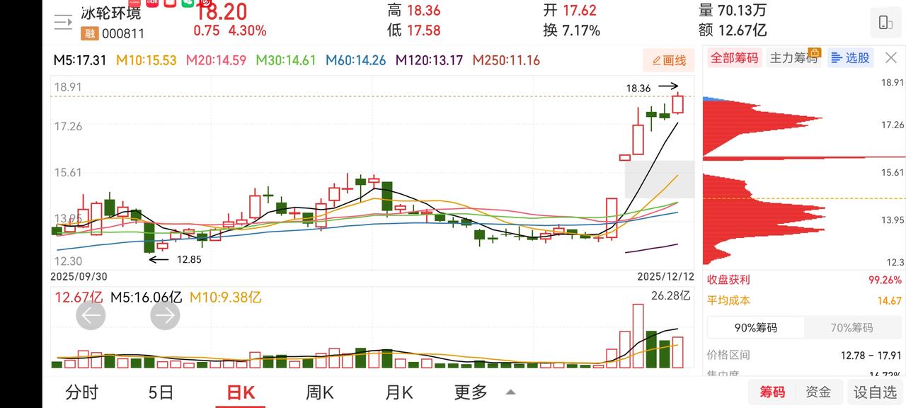 精选了几只票，下周可以重点关注核电、可控核聚变、智能电网、特高压。还有商业航天依