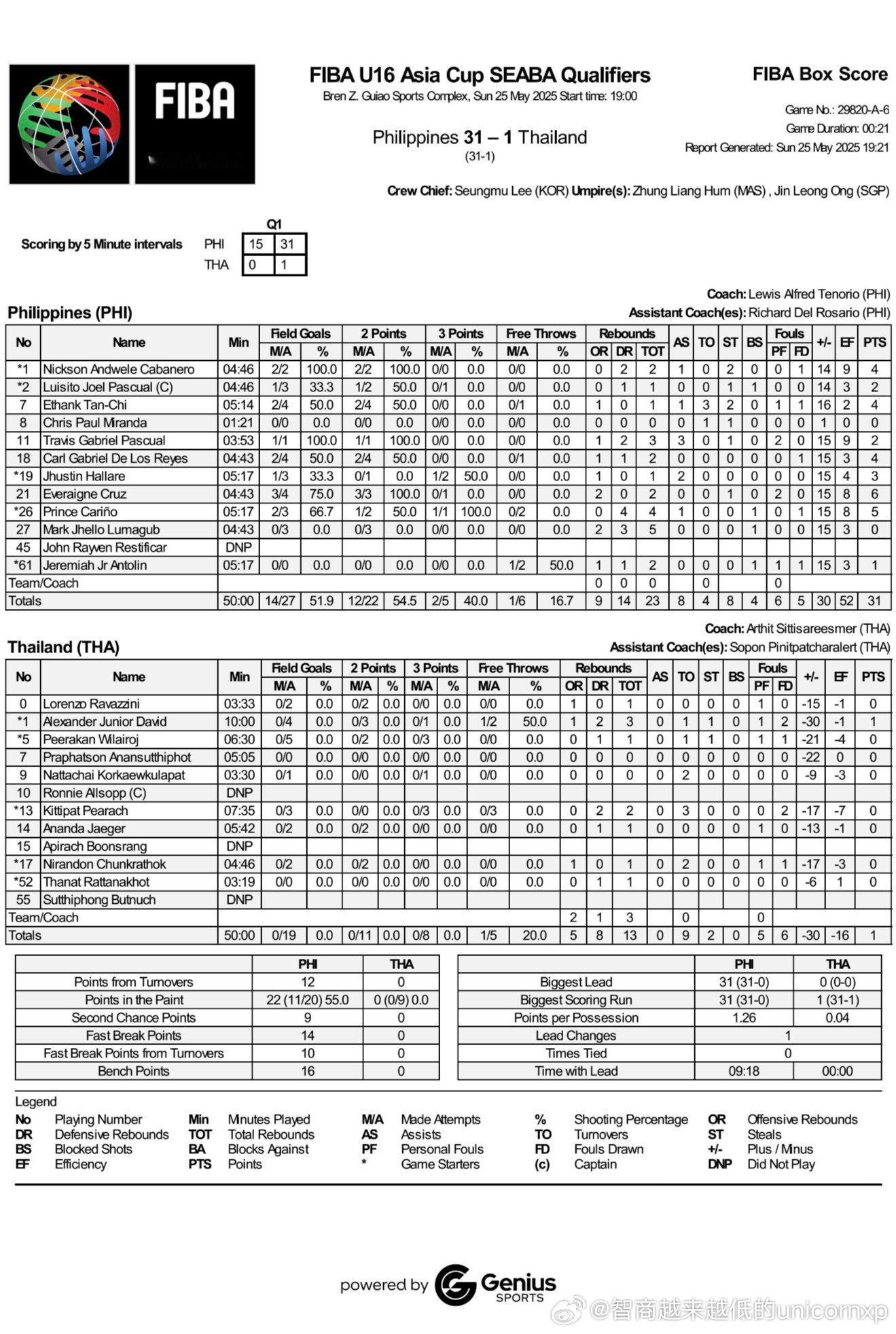 菲律宾U16vs泰国U16，首节31比1[挖鼻]男篮U16亚青赛 ​​​