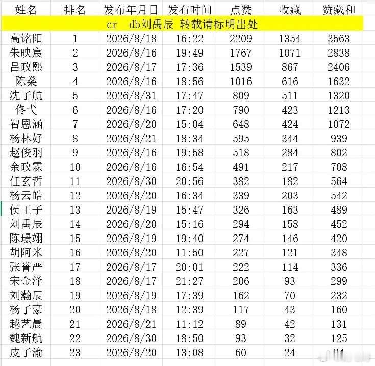 tg五代第二轮高会营业数据 高铭阳真金白银唯一top ​​​