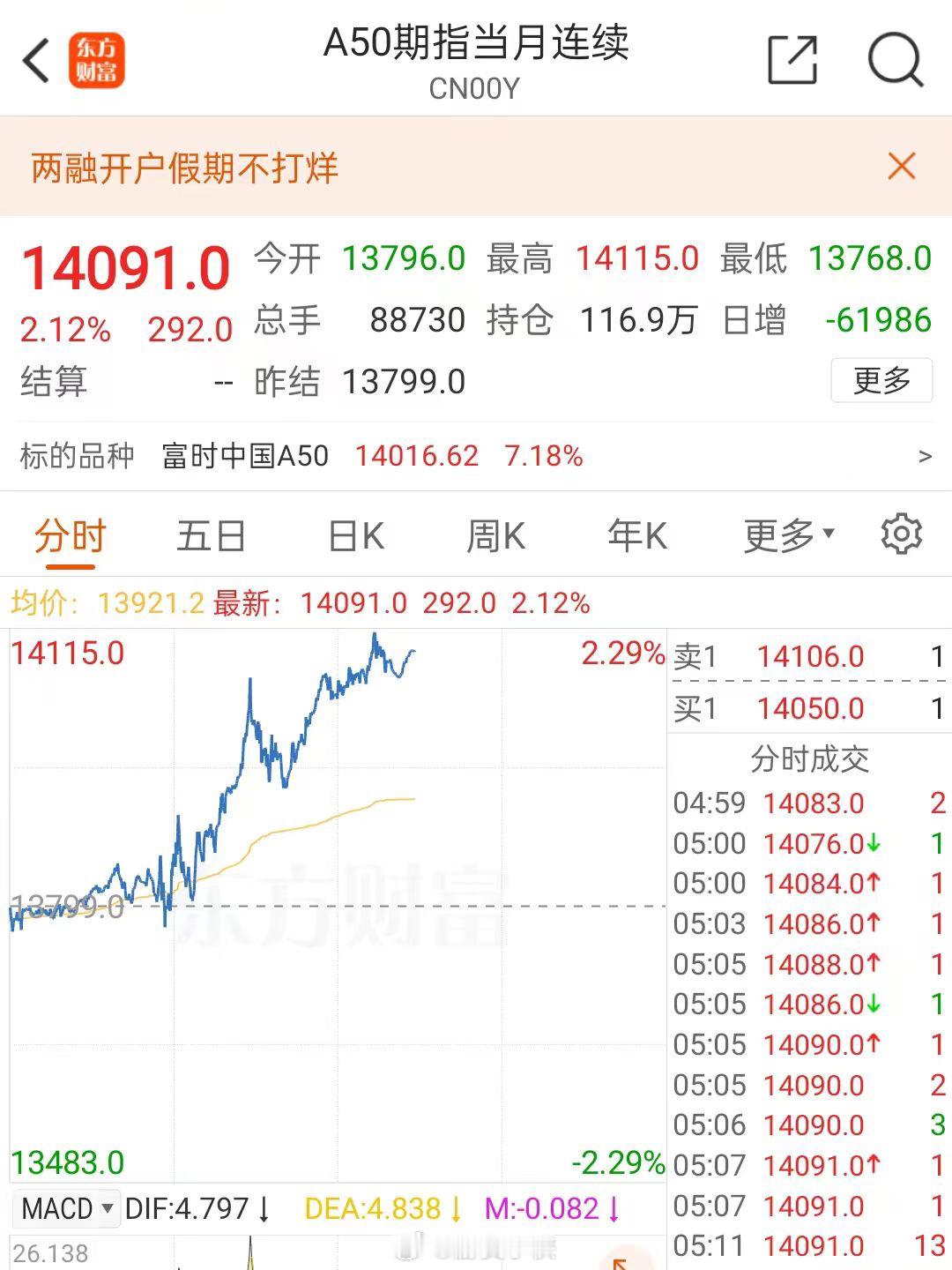 当大家还沉浸在过节的喜悦当中，A50期指已经偷偷上班了，根本挡不住[偷笑]今天港
