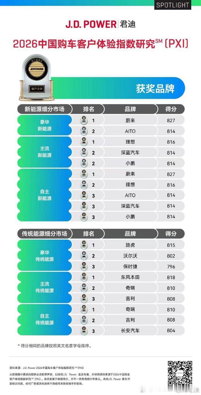 全球知名的消费者洞察和数据分析分析公司君迪（J.D. Power）发布了「202