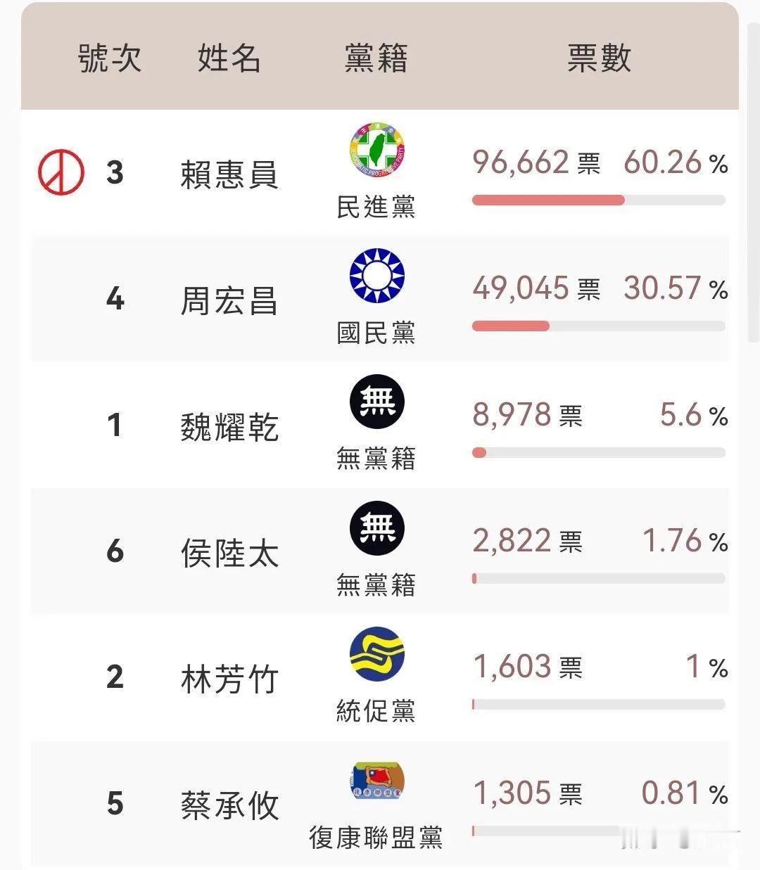 和高雄相比，2024年台南的区域立法委员选举，国民党就显得更加惨烈了。
台南一共