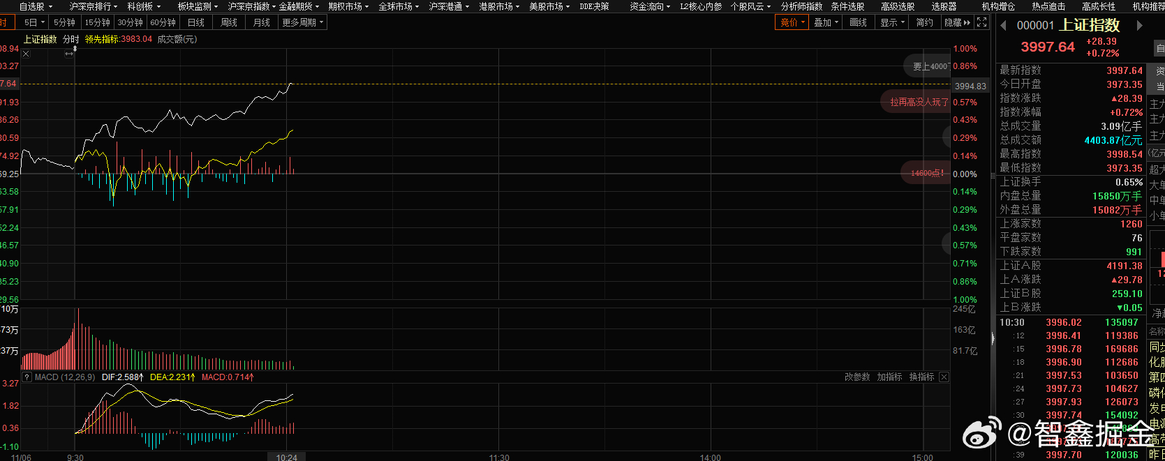 这大盘走得一往无前，马上又到4000点，资金该回来干活。 ​​​