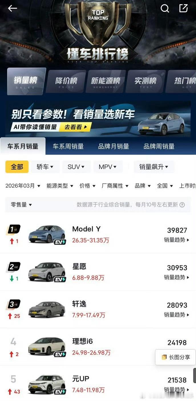 2026年5月7日，据乘联会最新统计数据显示，特斯拉上海超级工厂4月交付量超7.