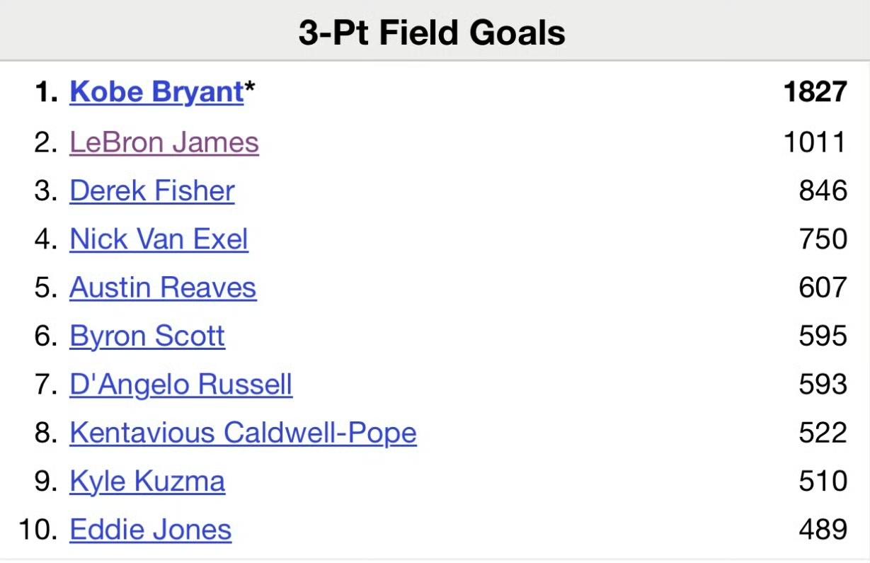 湖人队史三分命中榜中，排名第二的詹姆斯三分命中数已突破1000个，只有科比的三分