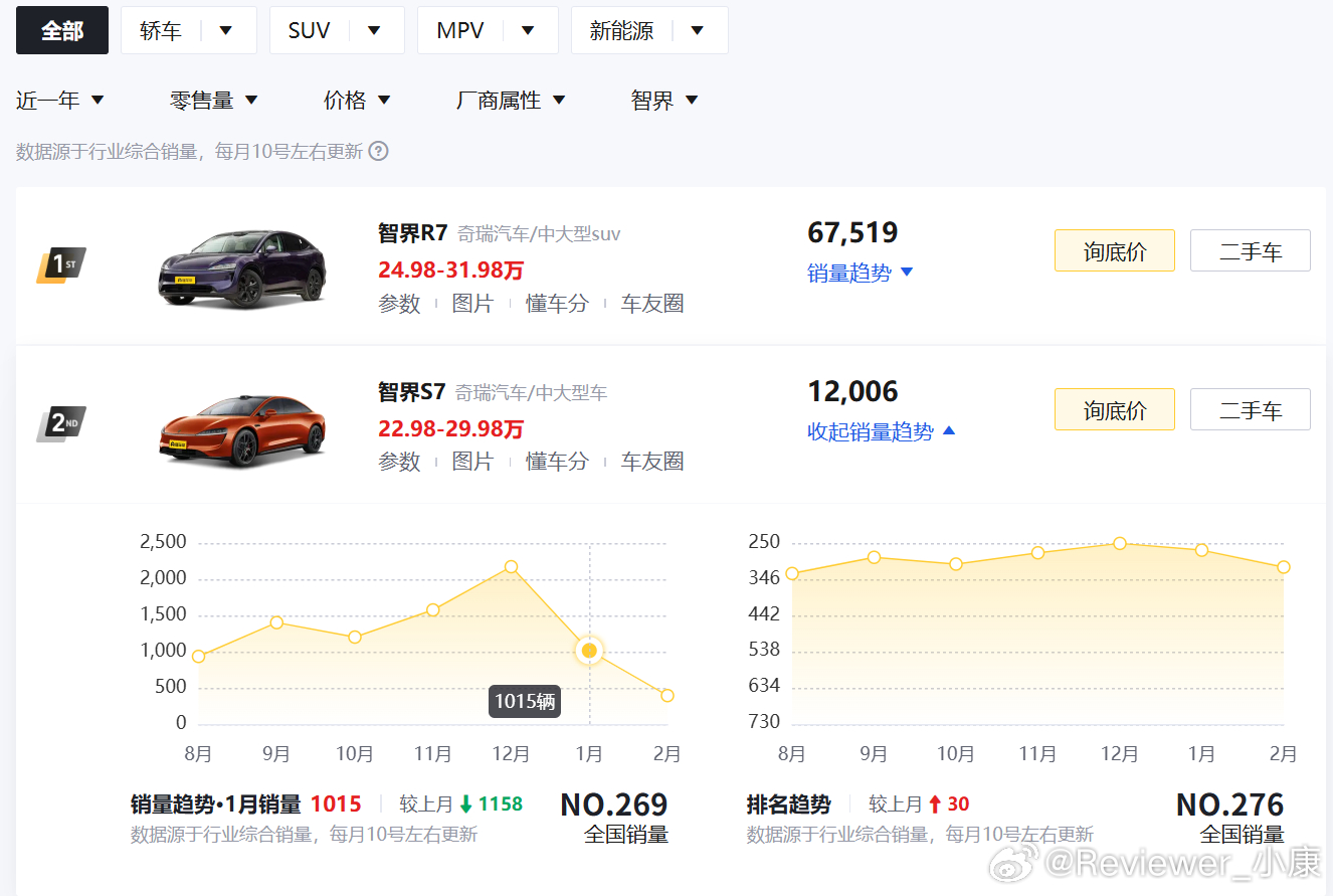 之前智界S7是奔着小米SU7来的，毕竟同样20万价位纯电轿车，不过销量跌到100