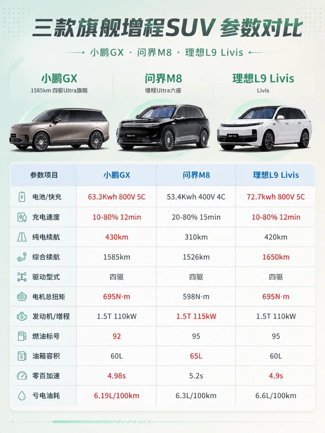 算账要放眼长远，如今大六座增程SUV竞争白热化，各家在续航、座舱配置上争相加码，