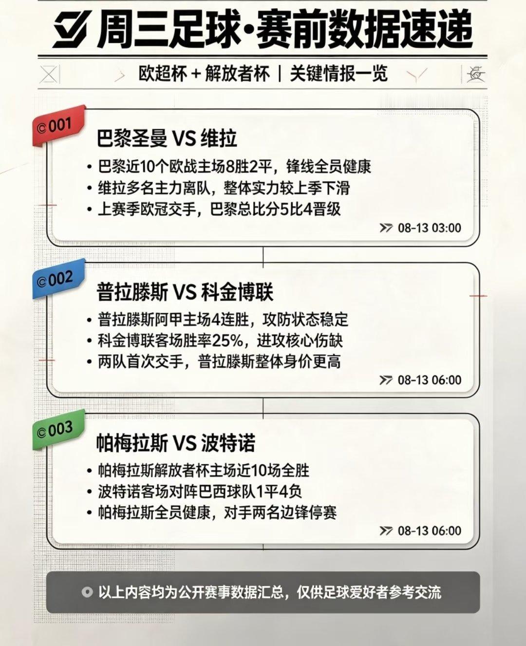 巴黎圣日耳曼对阵维拉，巴黎全员健康，锋线攻击群完整，拥有欧冠夺冠经验。 