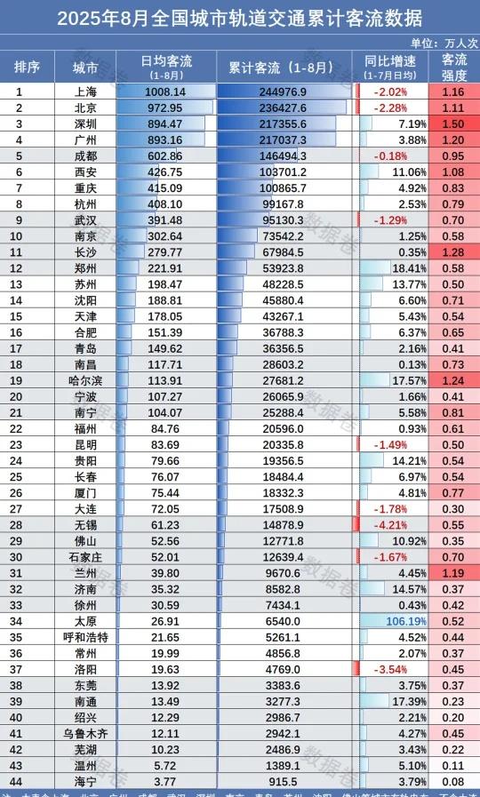 2025年1-8月城市地铁客流数据
本表按当年累计的日均客流从高到低排序，其中包