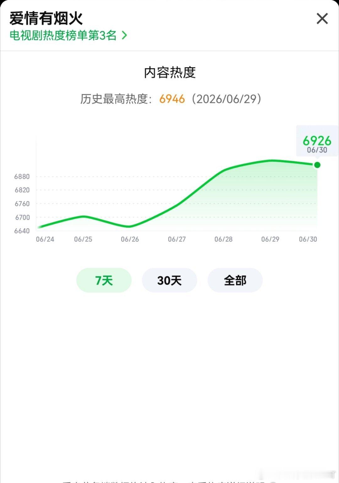还有谁没来的！6926了！都来冲呀！上7000！必须的必！！！檀健次李亦非冲呀！