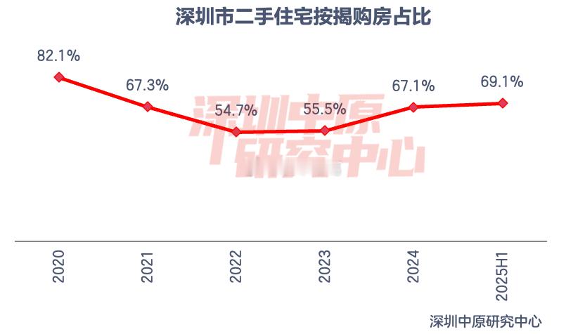 深圳二手房市场，今年上半年按揭买房占比为69.1％，较去年上涨了2％，意味着有三