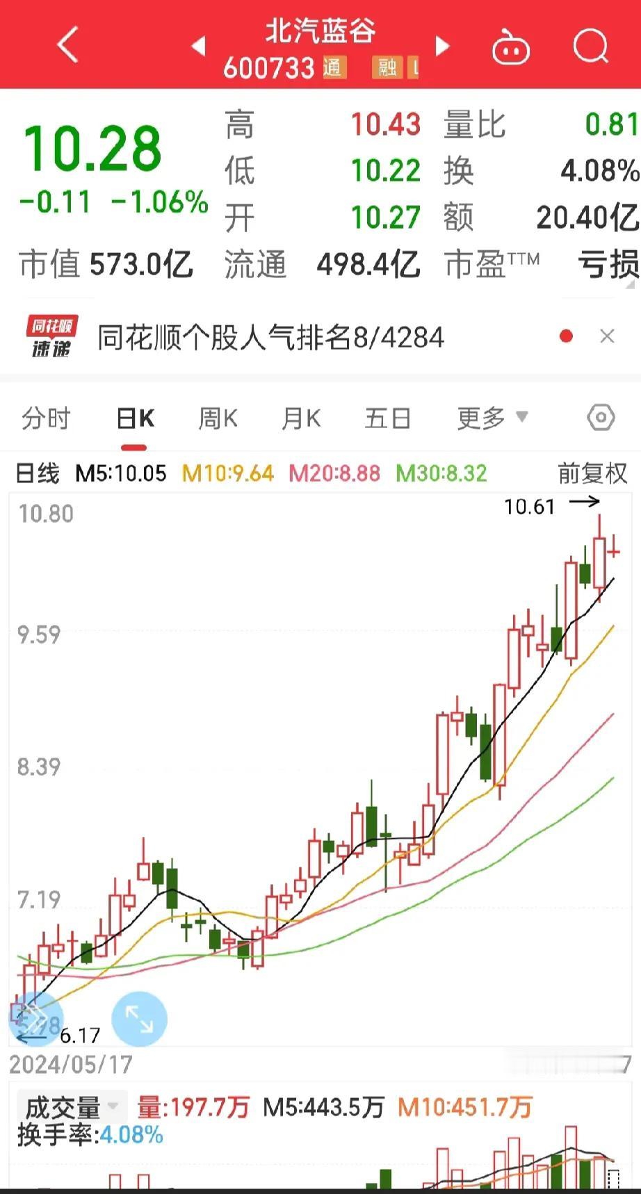 北汽蓝谷，
从2月份的3.5元涨到现在的十元以上，股价整整翻了三倍，

那么现在