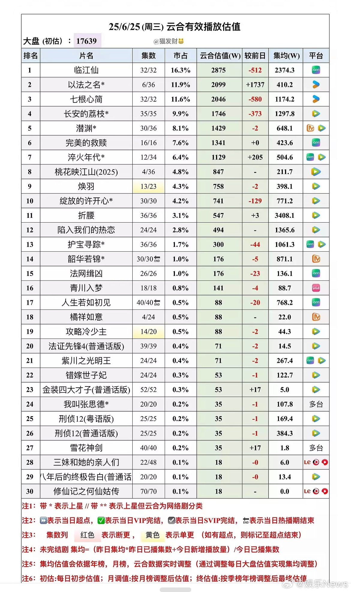 以法之名次日云合翻了5.8倍…暑假档第一战，👖要胜了吗？剧情确实很抓人，这是真