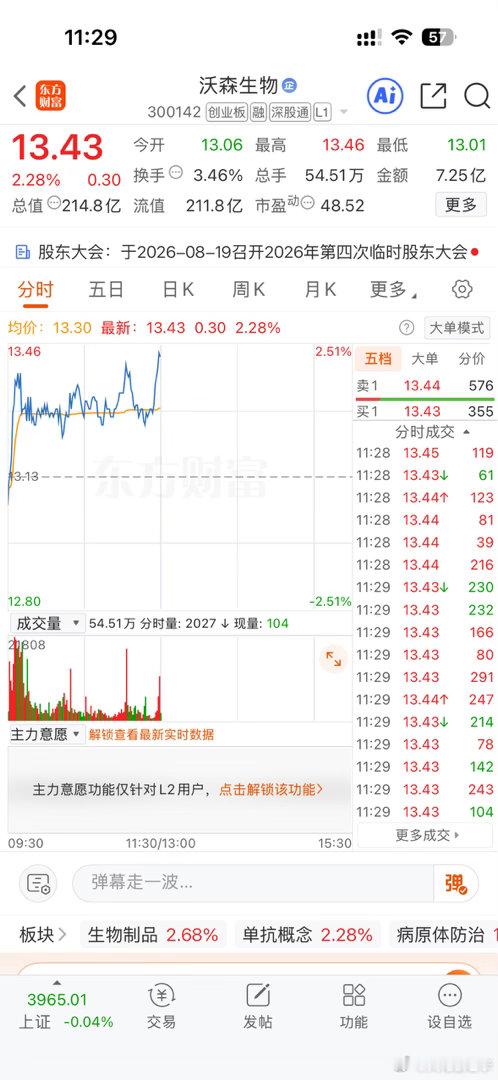 沃森生物下午能到4个点吗？ 