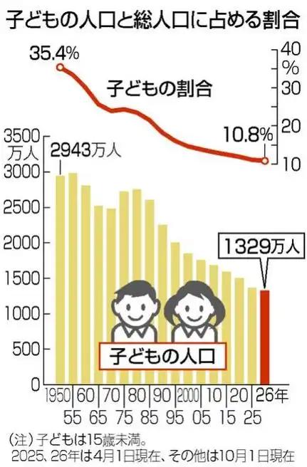 日本传来噩耗，儿童人数连续45年下降，占总人口比例创76年新低。

5月4日，日