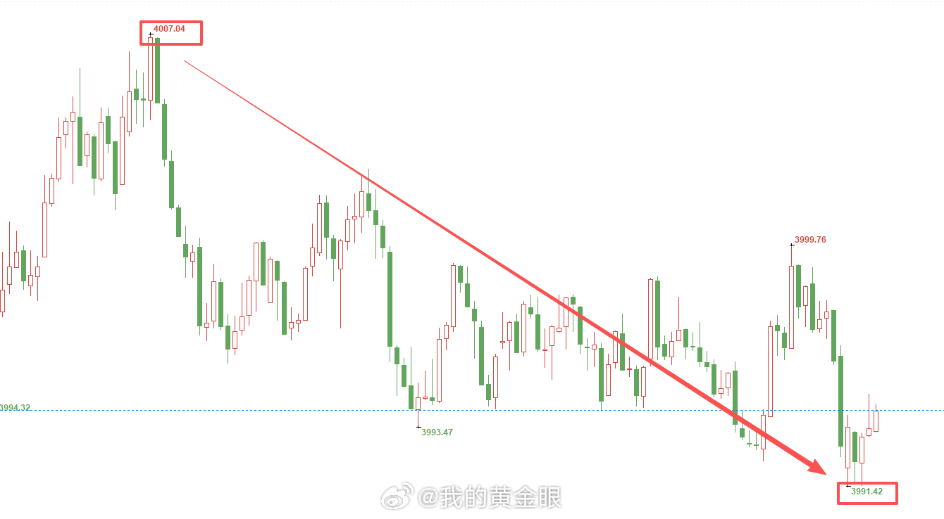 午间在3982位置布局的多单经过4000关口的系统止盈之后，趁着士气高涨立刻在盘