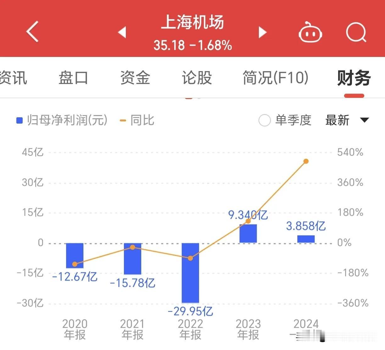 上海机场，可谓是国内机场运营的标杆，遥望2019年，上海机场净利润高达50亿，但
